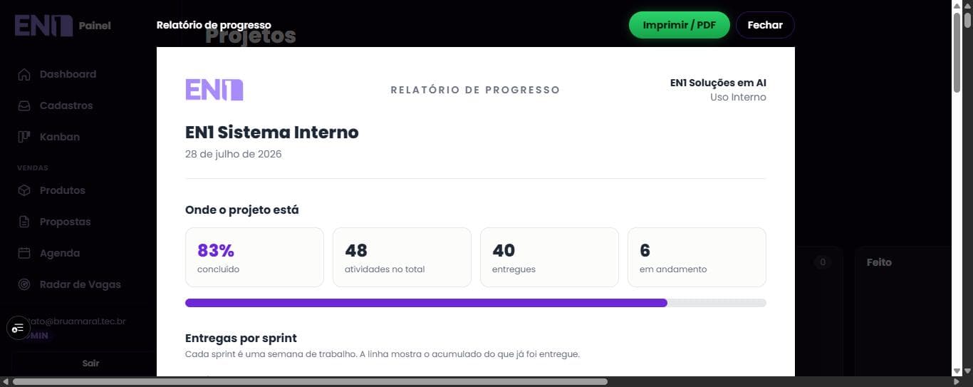 Relatório de progresso do projeto, mostrando 83% concluído, 48 atividades no total, 40 entregues e 6 em andamento